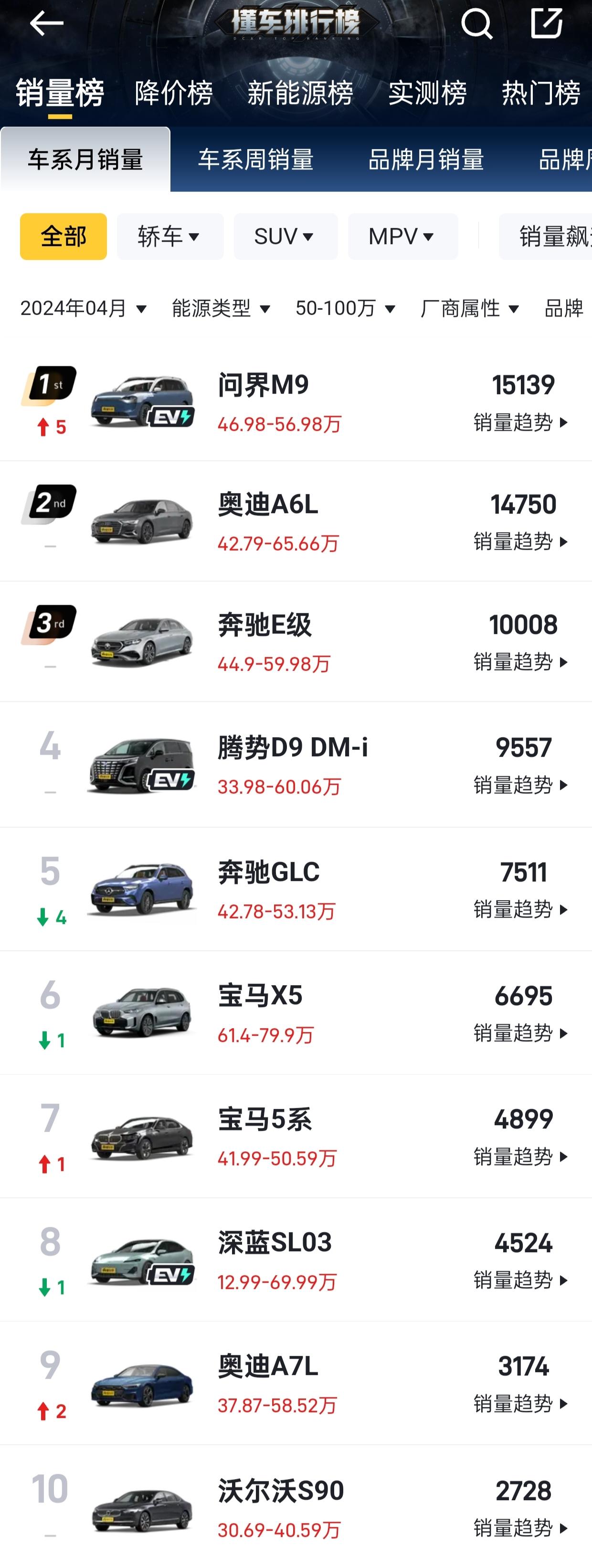 50—100万级别的销量排行榜，问界M9以1.5万辆排在了首位，这个成绩是比较恐