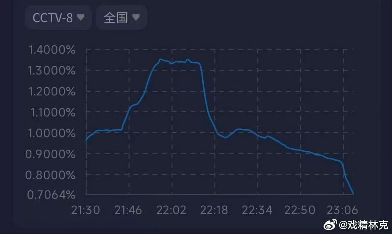 爱情有烟火热度下滑爱情有烟火走势 爱情有烟火热度，古偶也不行啊 只要拍全身就露馅