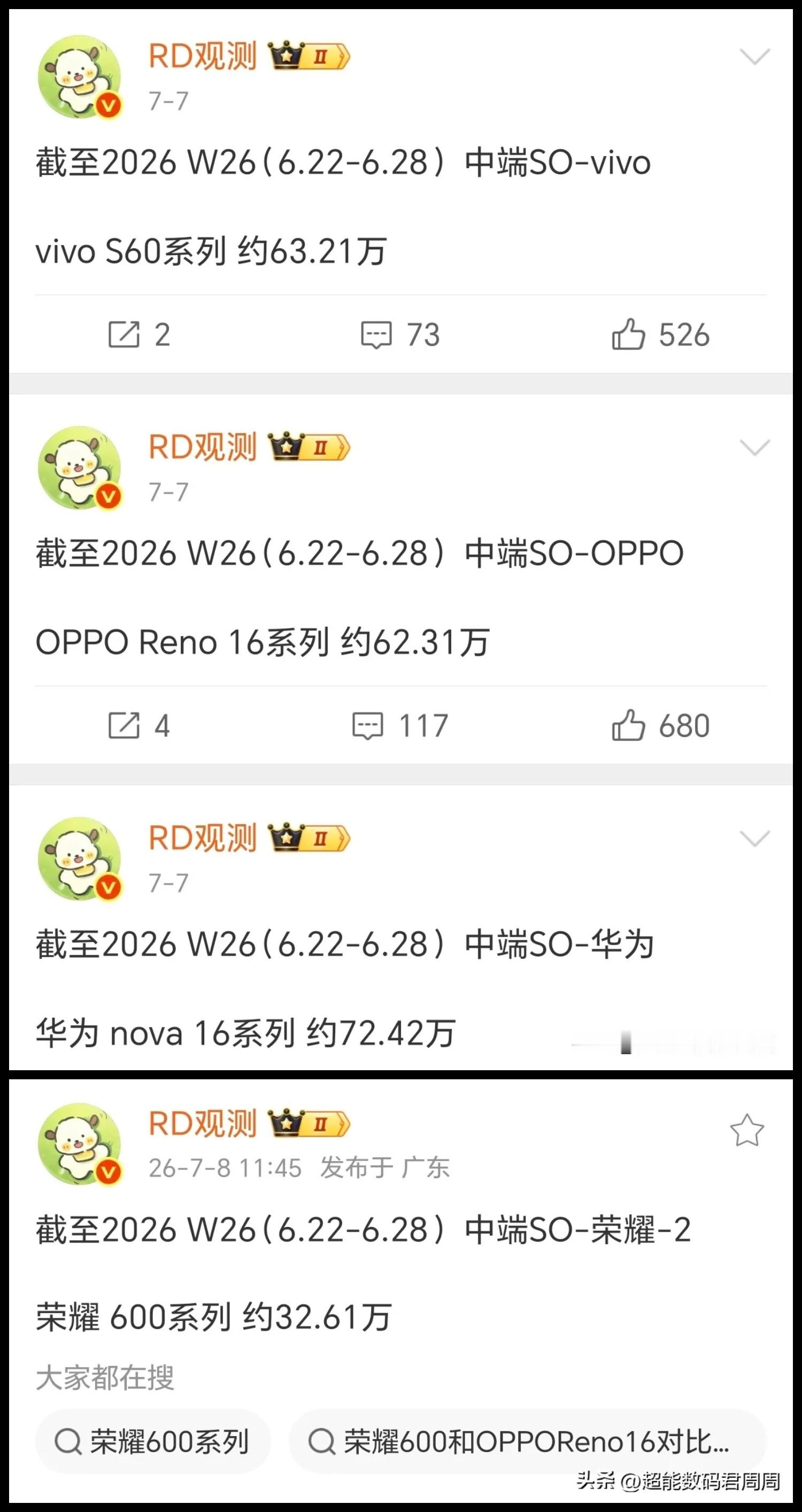 荣耀的中端产品也在面临严重下滑，拍板的决策者们估计要下课一些人了！最近忙于个人事
