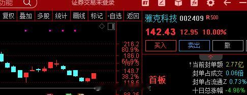 午后半导体材料板块涨势扩大，有研硅20cm涨停，此前中巨芯、正帆科技、$雅克科技