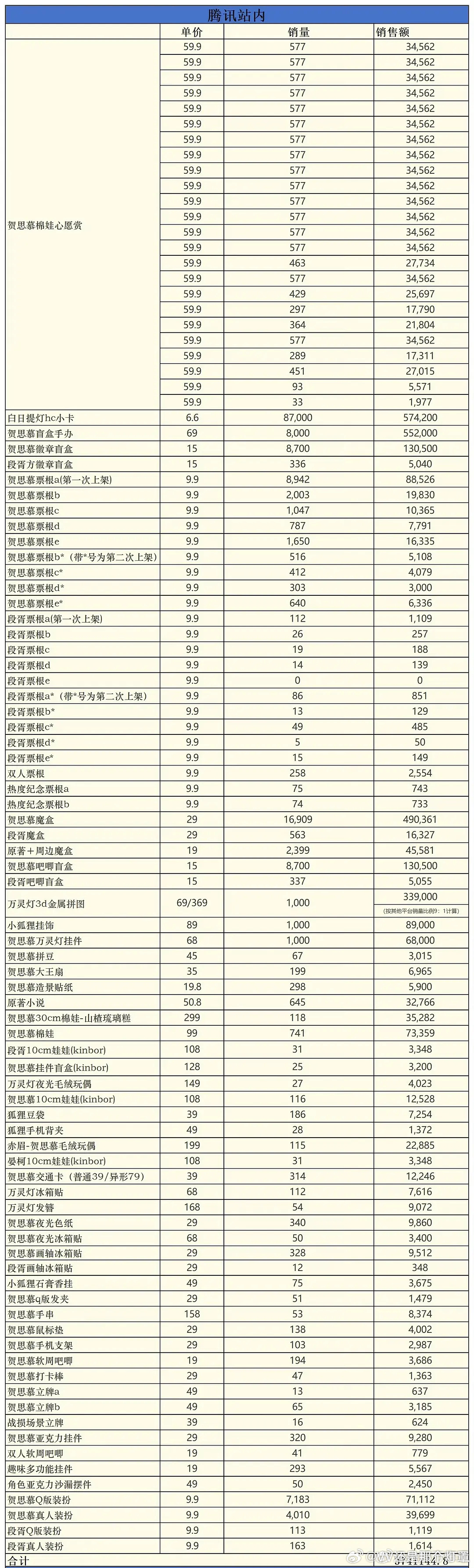 白日提灯剧播过半，周边销量已破千万👇 