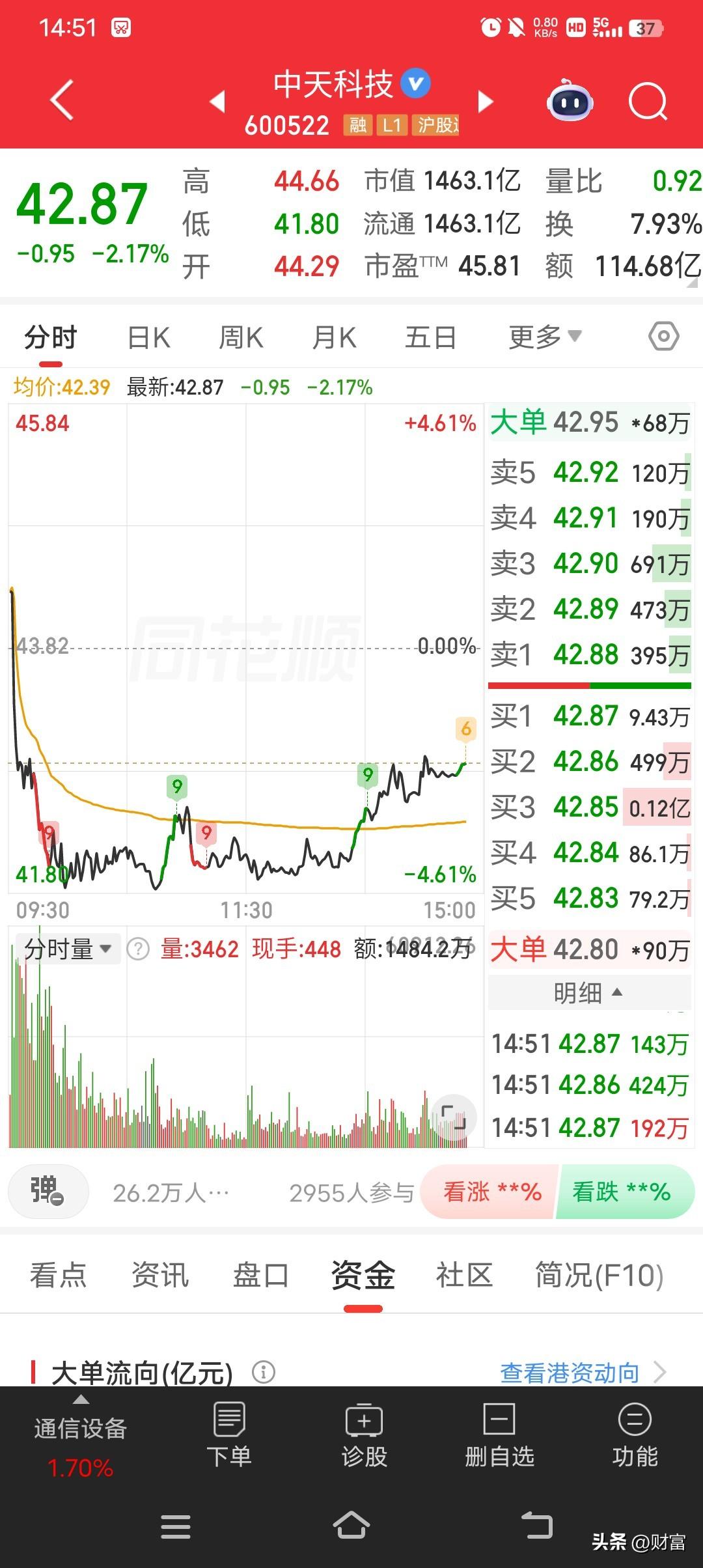 中天科技这走势。之前它稳稳站上43.82元，走出独立行情，不少人觉得它不是短期炒