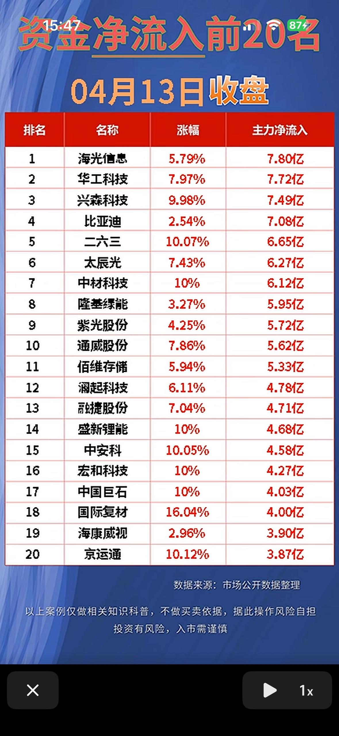 4月13资金净流入与净流出前20名，4月13日收盘数据，谨慎投资！

4月13日