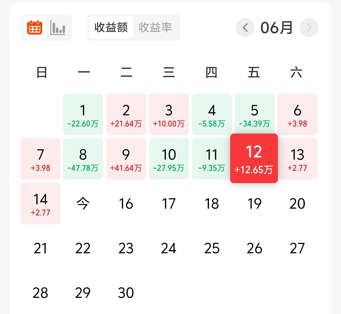 上周五基金收益12.6W，累计收益826W。
过去一段时间，可以说是鬼故事满天飞