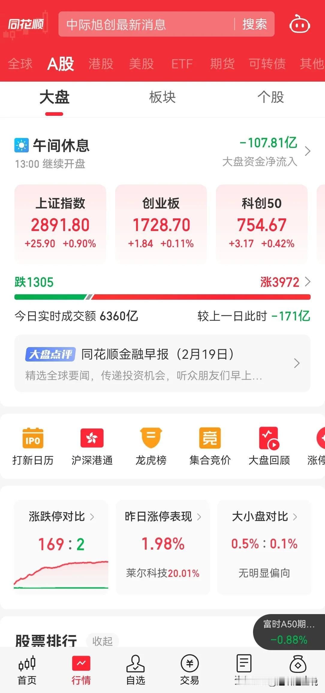 上证指数今天突破 2900 后，三大指数开始回落，科创板，创业板更加低迷，午后得