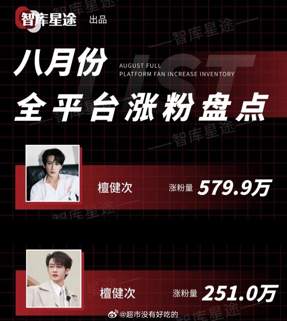 剧播涨粉盘点檀健次《长相思》第一季相柳全平台吸粉了830w戏份那么一点，全靠演技