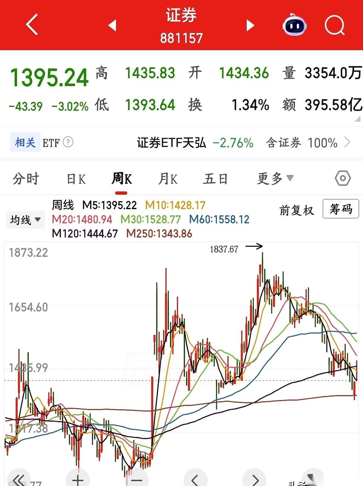 券商，这个被散户寄予厚望的“市场救世主”，上周突然被抽干，成了一只给科技股输血的