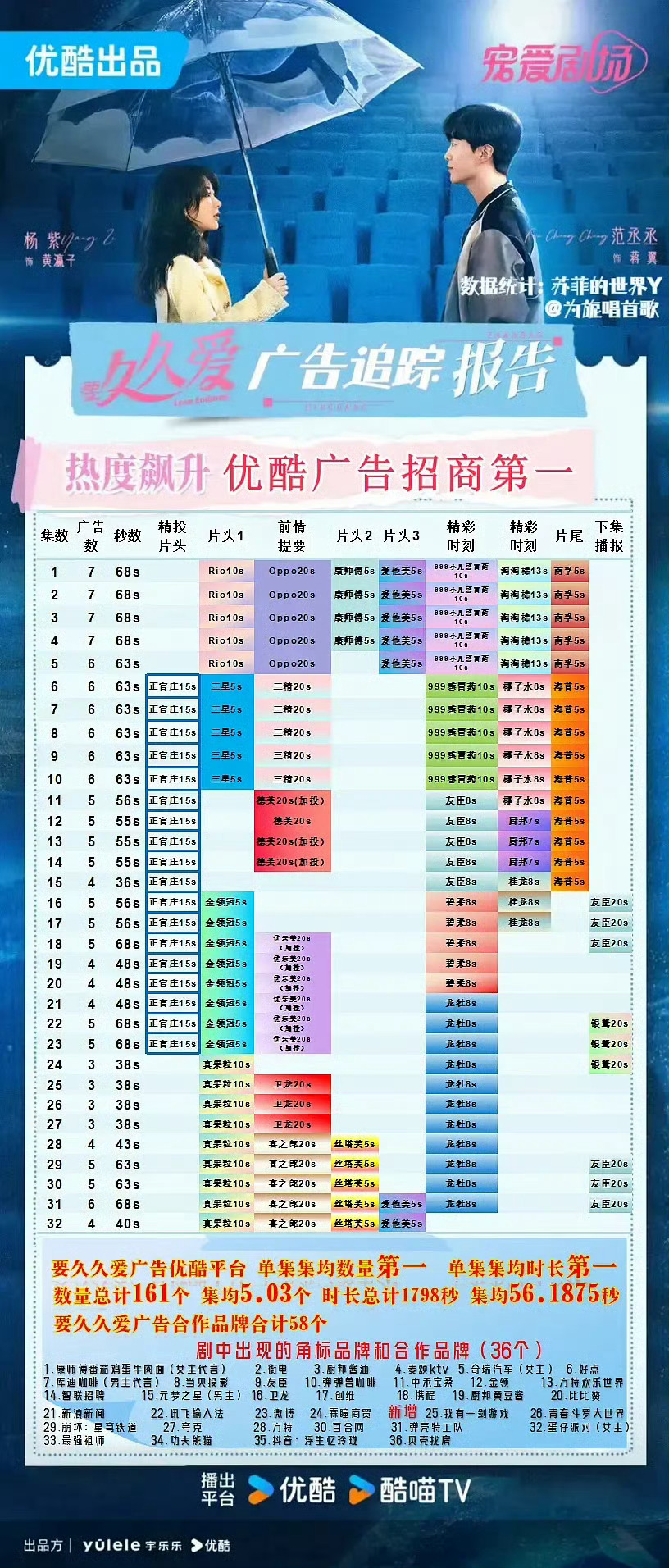 杨紫9部一番满广剧集紫神：招商的神！！！赢麻了✌️