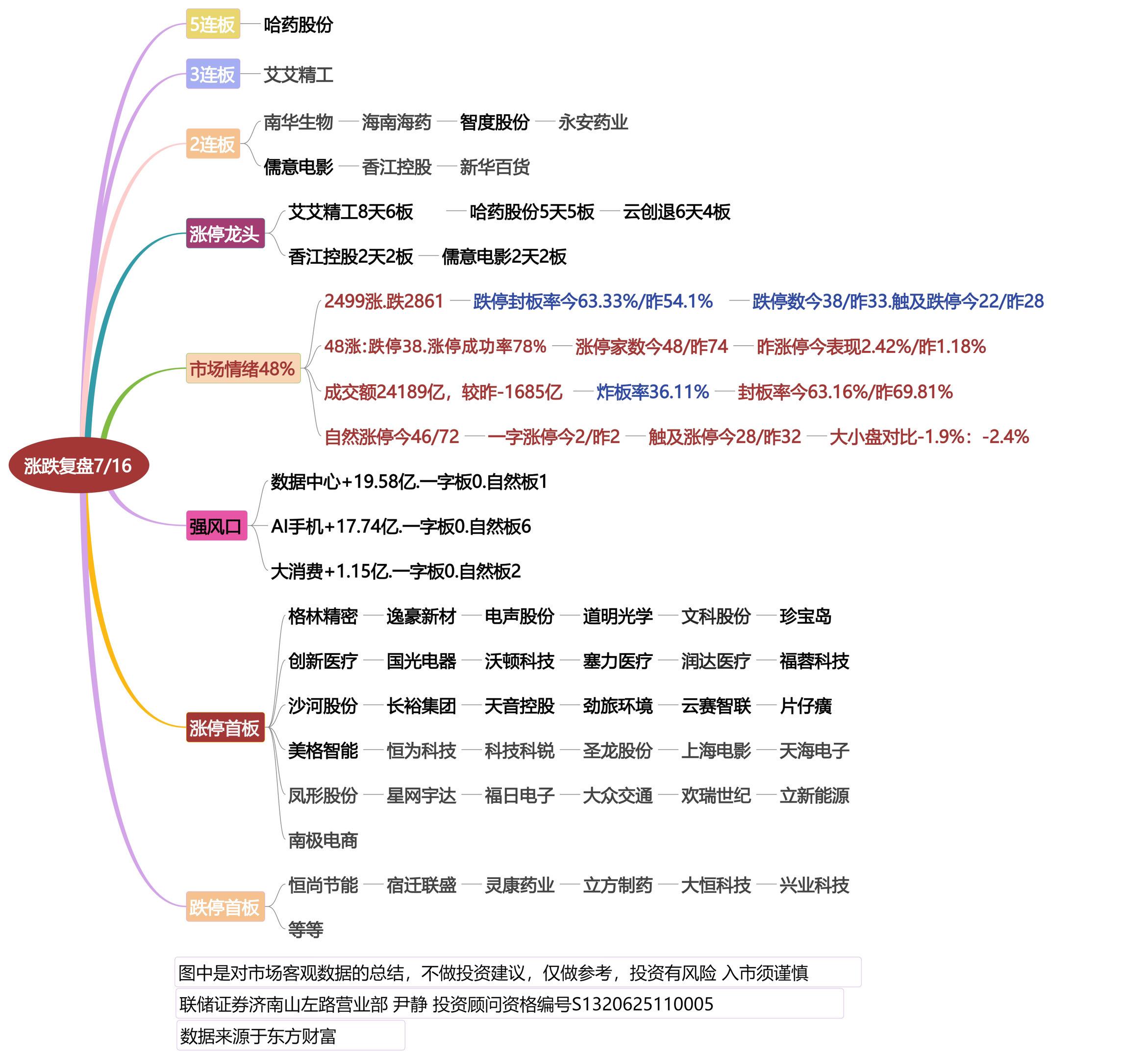 7月16日涨停龙头复盘！