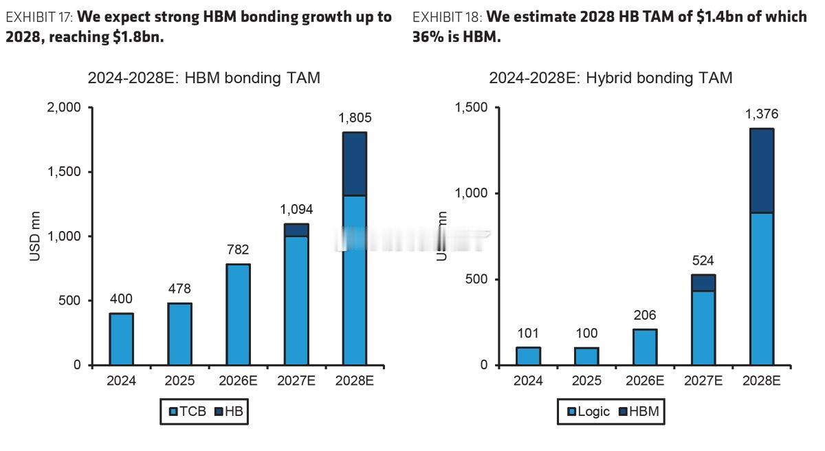 Bernstein 预测 HBM 键合 TAM 和混合键合 TAM 将实现强劲增