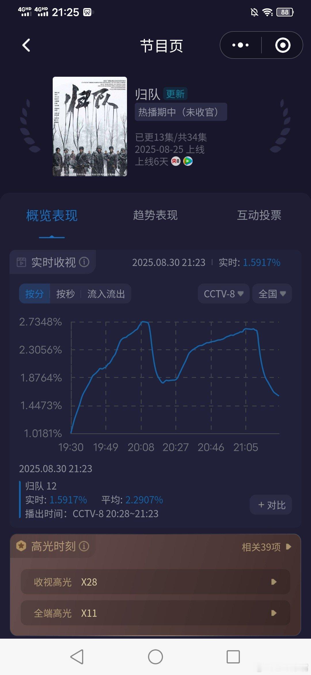 电视剧归队《归队》周六收视快报！今晚起点新高[good][good][鼓掌][鼓