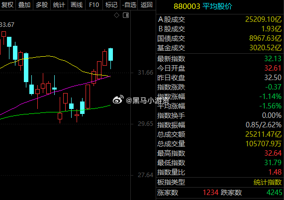 平均股价也需要休息的！股票