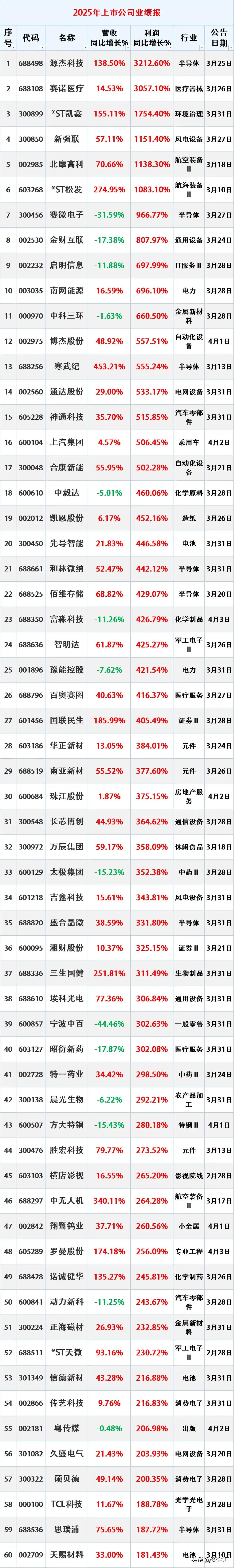 2025年利润增幅超过50%的企业，收藏研究。

时间2026年4月6日22:3