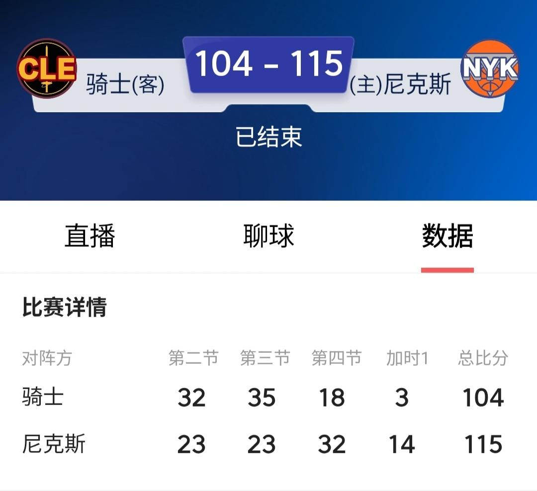 第4节剩7分钟左右时骑士还领先尼克斯22分全场打完竟然输球了？今天的骑士队妥妥打