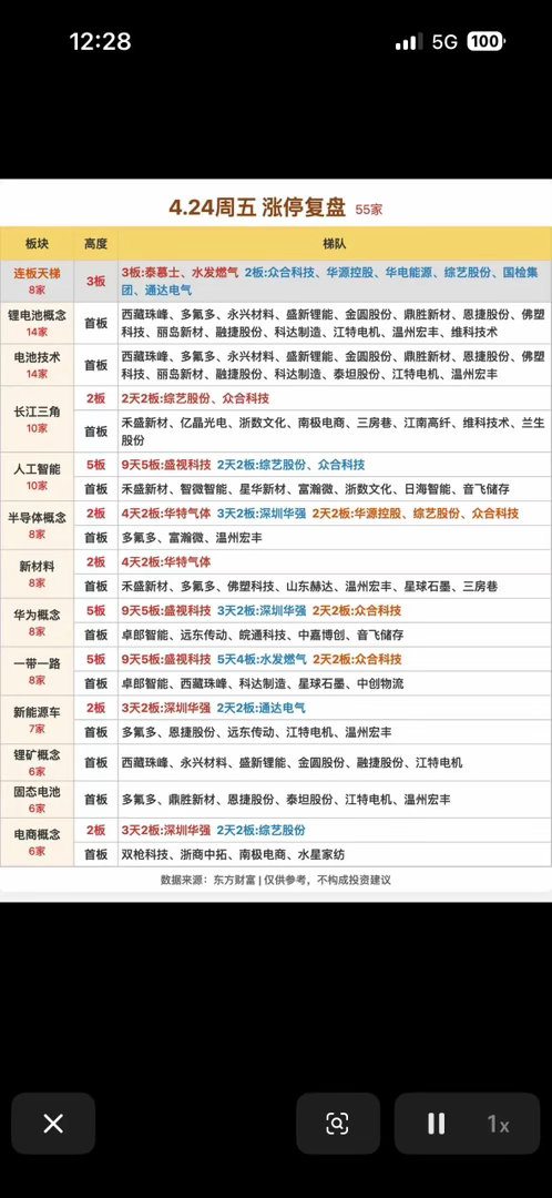 4.24涨停复盘 📈 55家强势股，把握机会！4月24日的涨停复盘太有看头了！