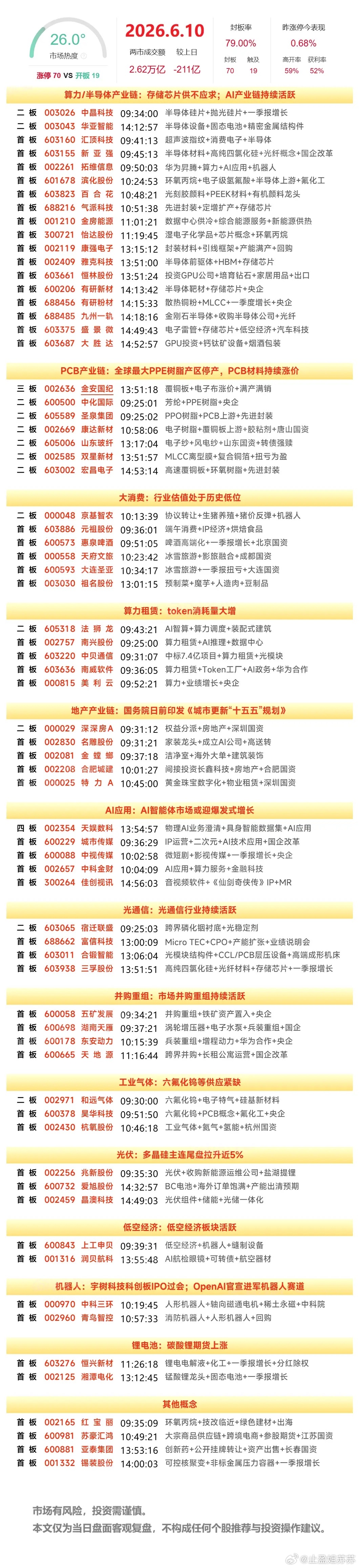 6月10日A股涨停复盘：半导体材料股全线走强，AI应用、大消费局部活跃A股