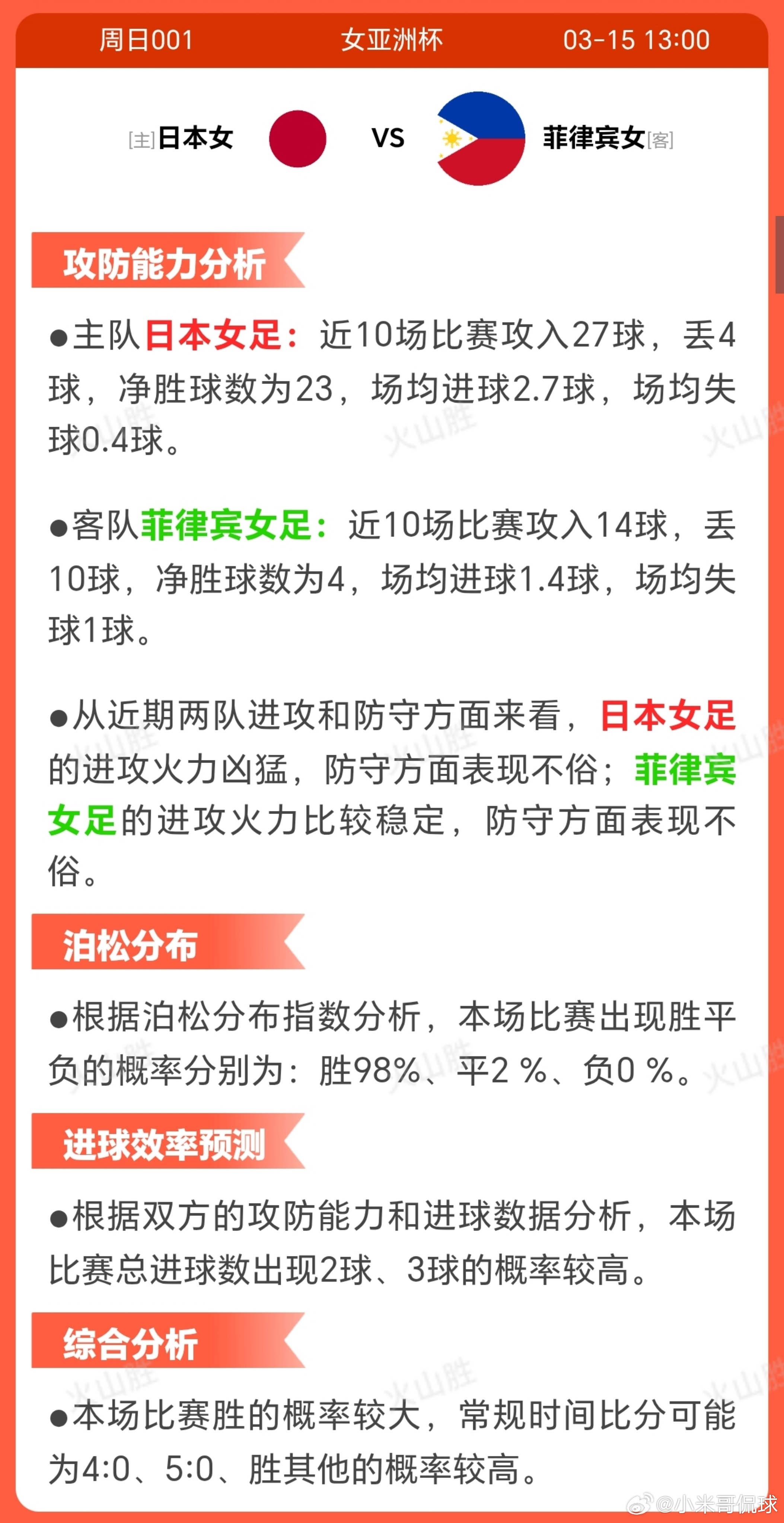 日本女VS菲律宾女日本女足近期状态稳定，近十场比赛六胜三平仅一负，相比菲律宾更具