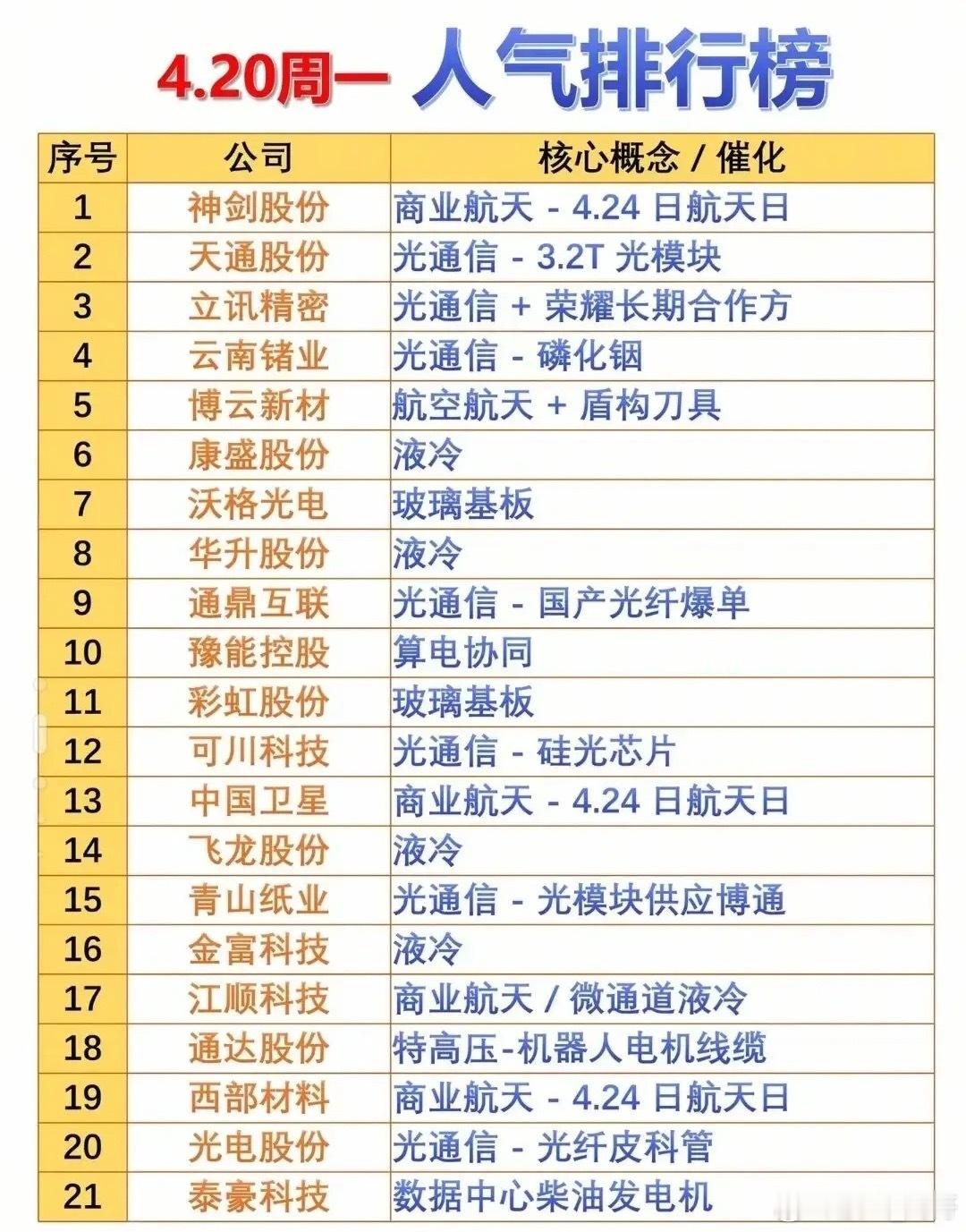 4.20周一复盘｜航天军工与光模块双轮驱动，市场情绪回暖。今日A股放量上攻，三大