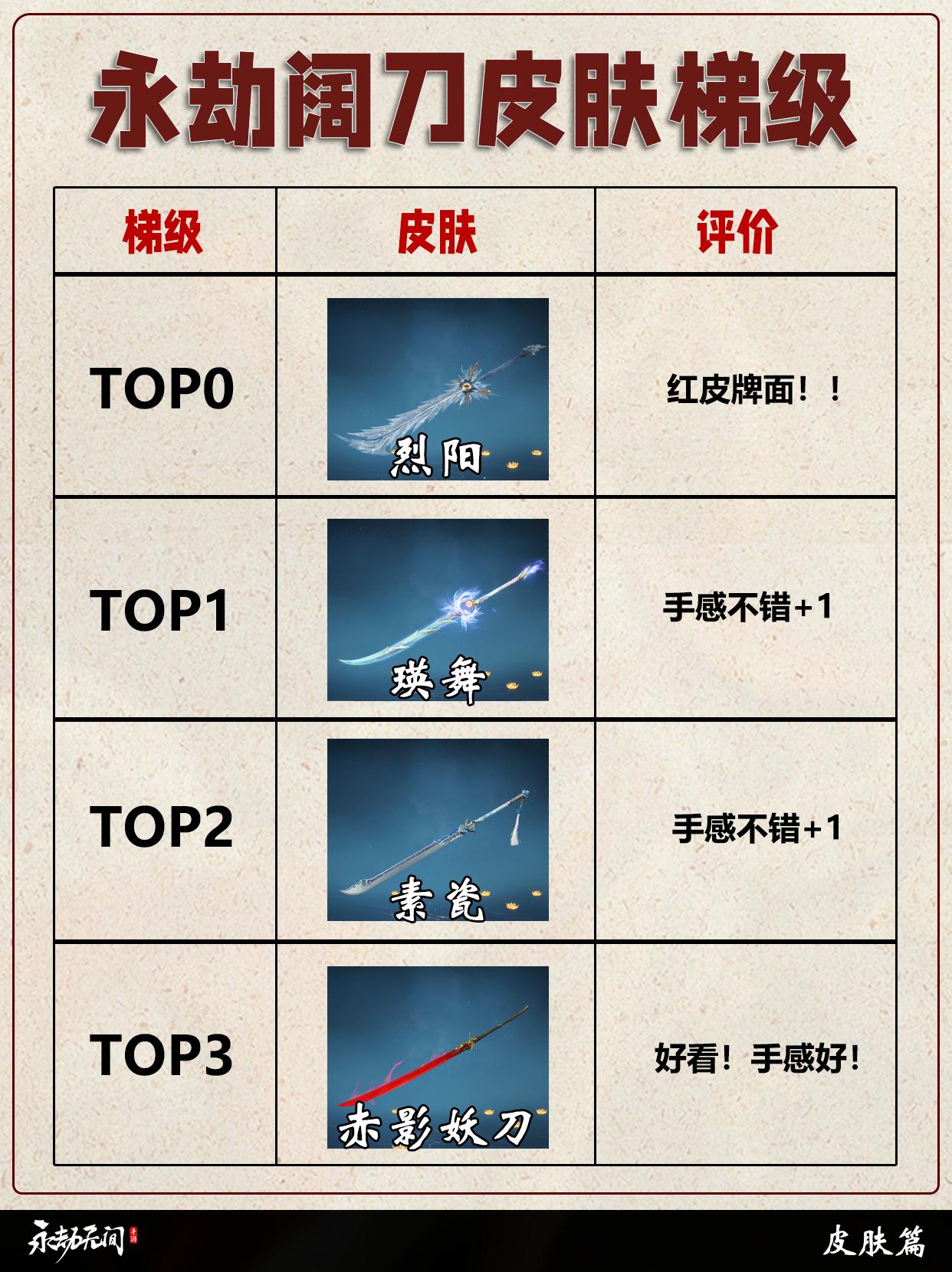 永劫阔刀全皮肤梯级排行。