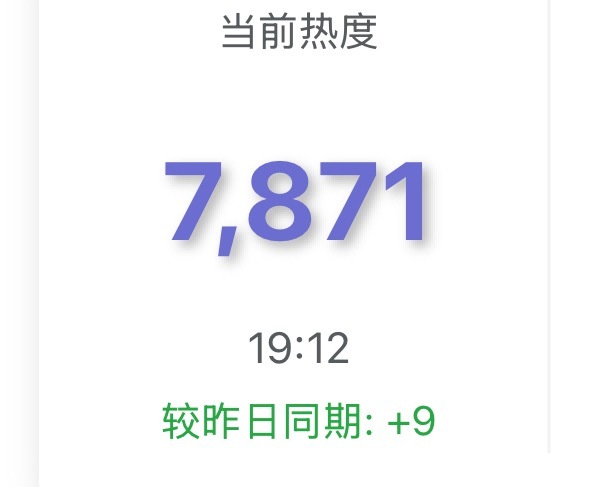 目前热度7871🔥 比昨日同时间📈9🔥 继续继续👏🏻 记得做下站内搜索