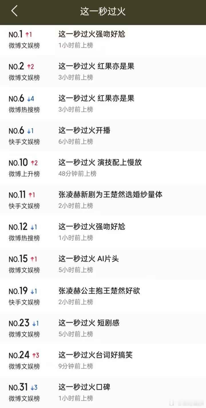 这一秒过火首日成绩这一秒过火首日热度截止0点，这一秒过火🥝最高热度7660，?