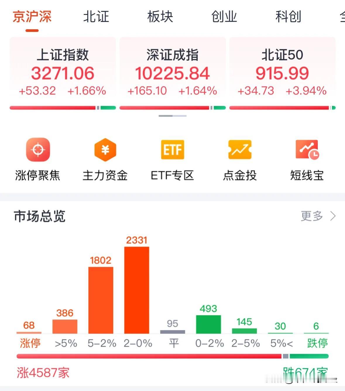 A股高开低走后震荡大涨，今天下午稳住明天继续看涨：今天最新看盘，10月14日高手