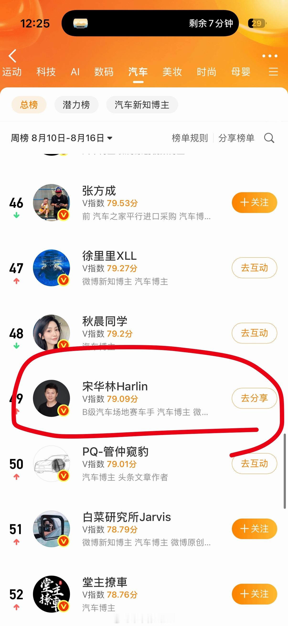 稍微一用力，就 40 多名，可惜我这两天又偷懒了。。。。。下周排名不容乐观 
