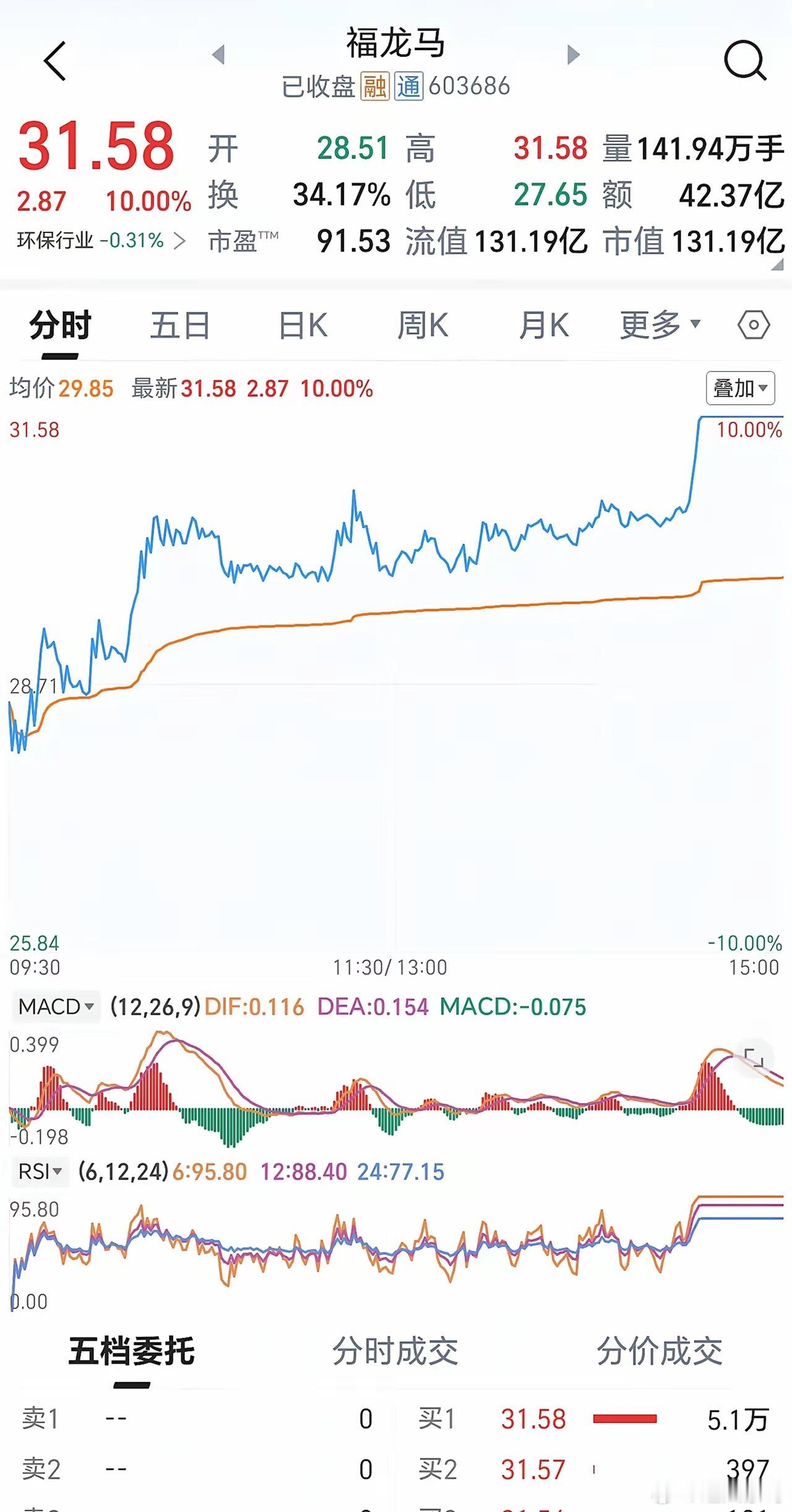 福龙马午后涨停“万马奔腾”迎马年，福龙马涨停！“马”字辈开始炒作了？A股还真是个