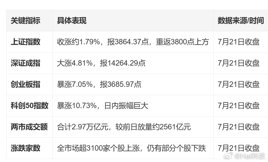 A股昨天icu，今天ktv把握不住啊，大家还是少炒股，多把心思花在工作上，要入场
