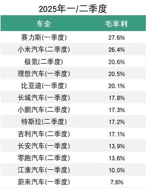 行业，车企毛利排名（Q1/Q2）【来自懂车帝车友圈】