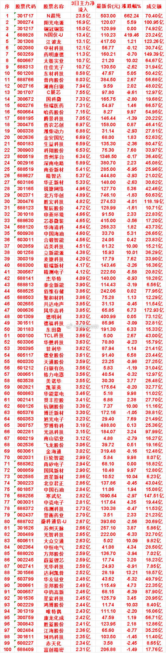 8月12日，前3天主力买入的名单一览！N超纯：3日净流入 23.5亿，最新价 5
