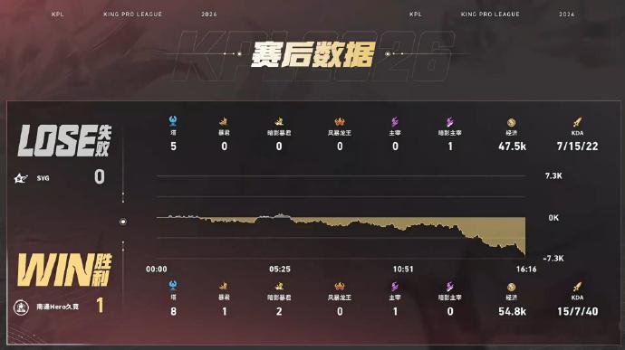 Hero对战SYGSilver敖隐四杀Hero 1:0拿下首局！SYG奔狼开团直
