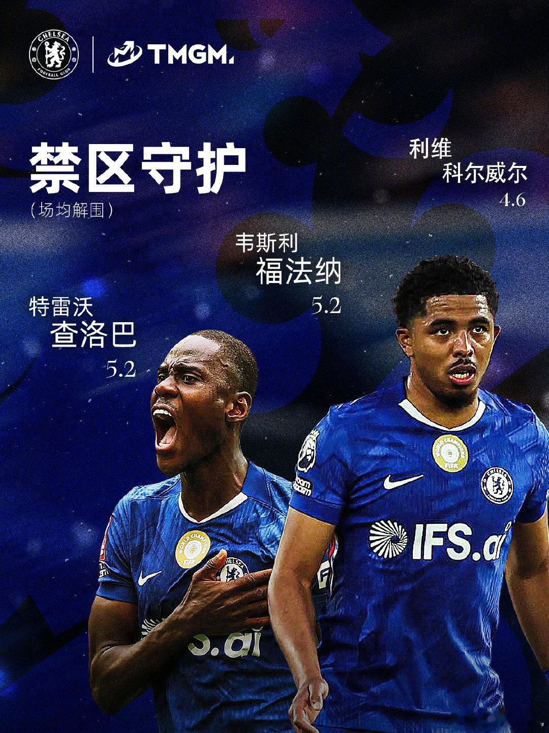 筑起蓝色防线🛡️每一次解围都拼尽全力💪蓝军数据 由特别呈现  cr：切尔西足