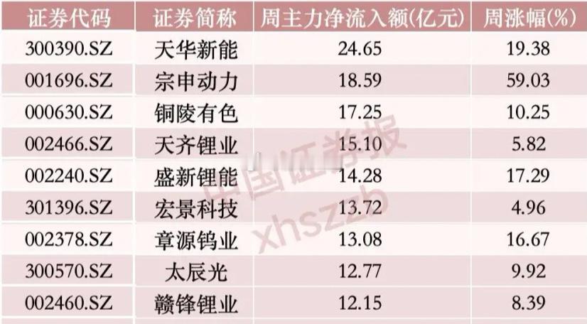 资金+涨幅双榜定调！本周A股最强主线与核心龙头全景拆解！本周A股两大榜单清晰勾勒