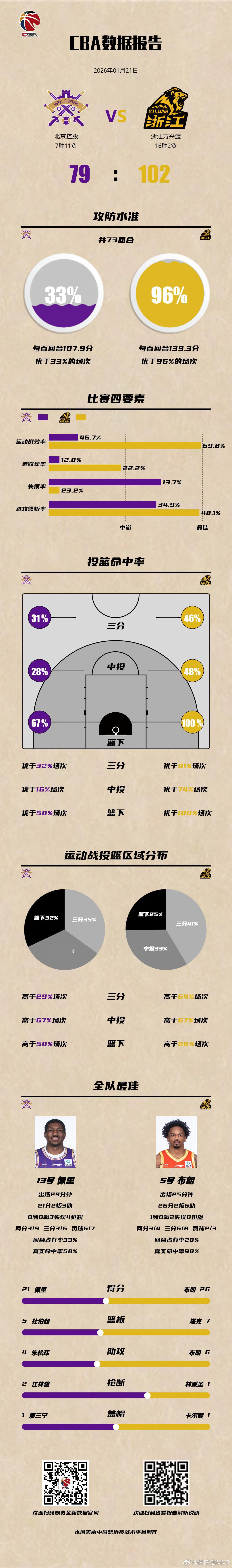 北控男篮主场面对卫冕冠军广厦男篮兵败如山倒，全队12人出战居然只有1人得分上双（