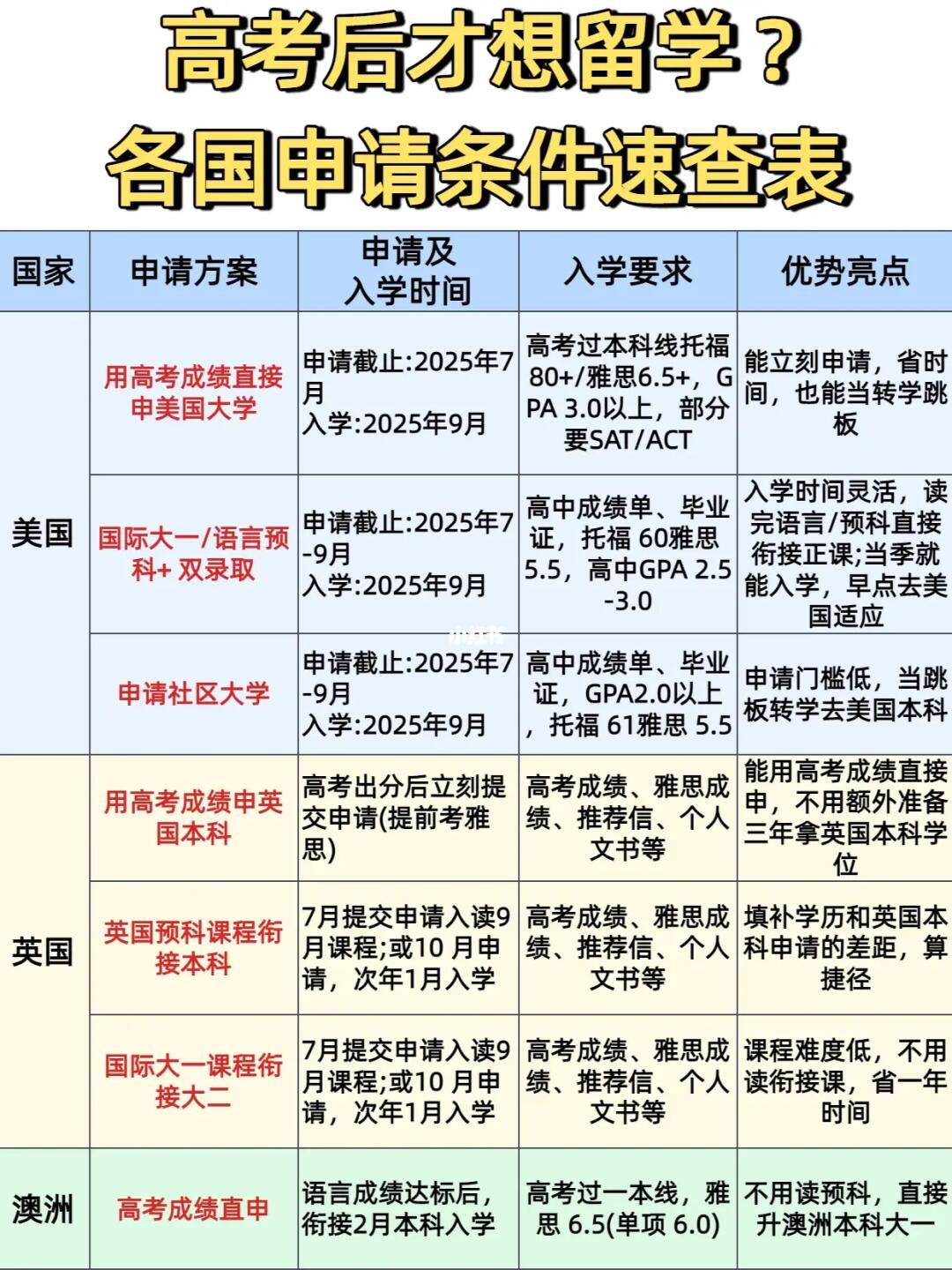 高考发挥不好也别怕，Plan B留学来得及