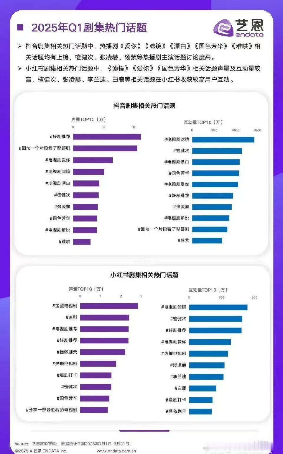 檀健次《滤镜》在🍠和抖互动量都是Q1剧和演员类第一[求饶][求饶][求饶] ​