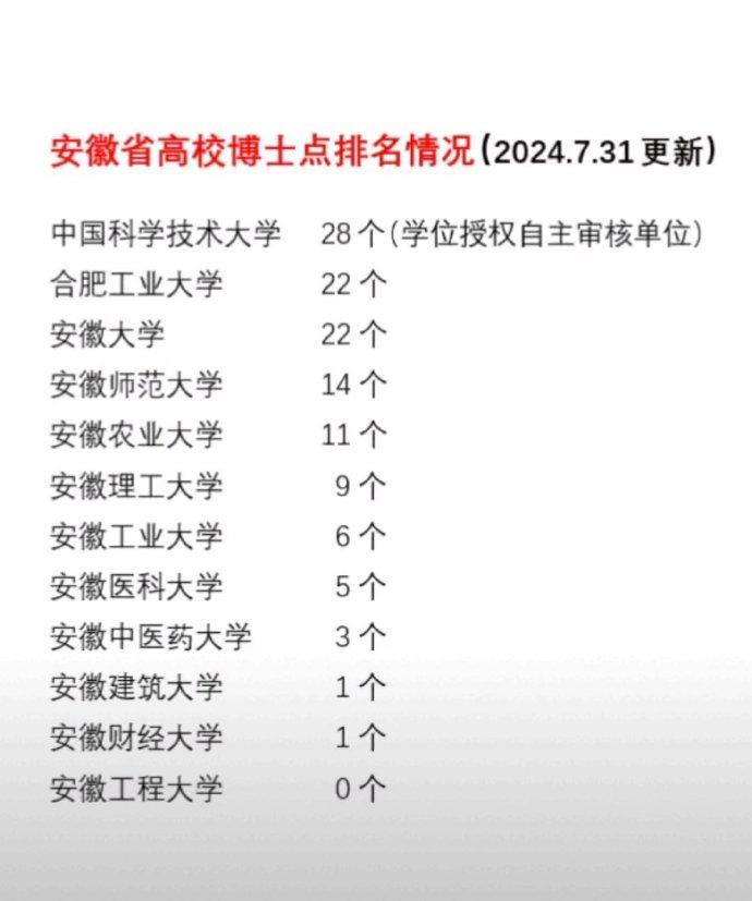 2025安徽省博士点高校统计！