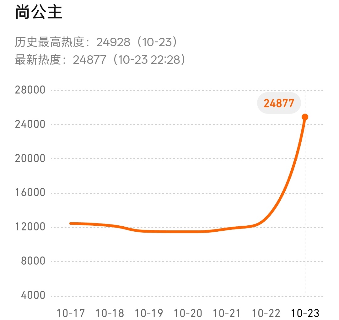 在VOGUE盛典的挤压下我们尚公主热度目前还没破25000我要奔赴一下了[来抱抱