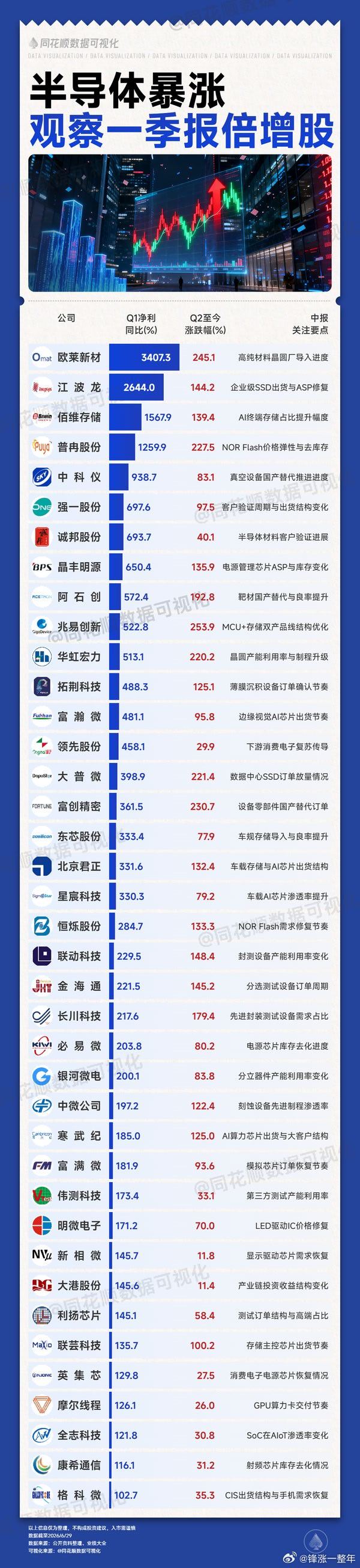 A股 一季度，业绩翻倍的科技股名单 