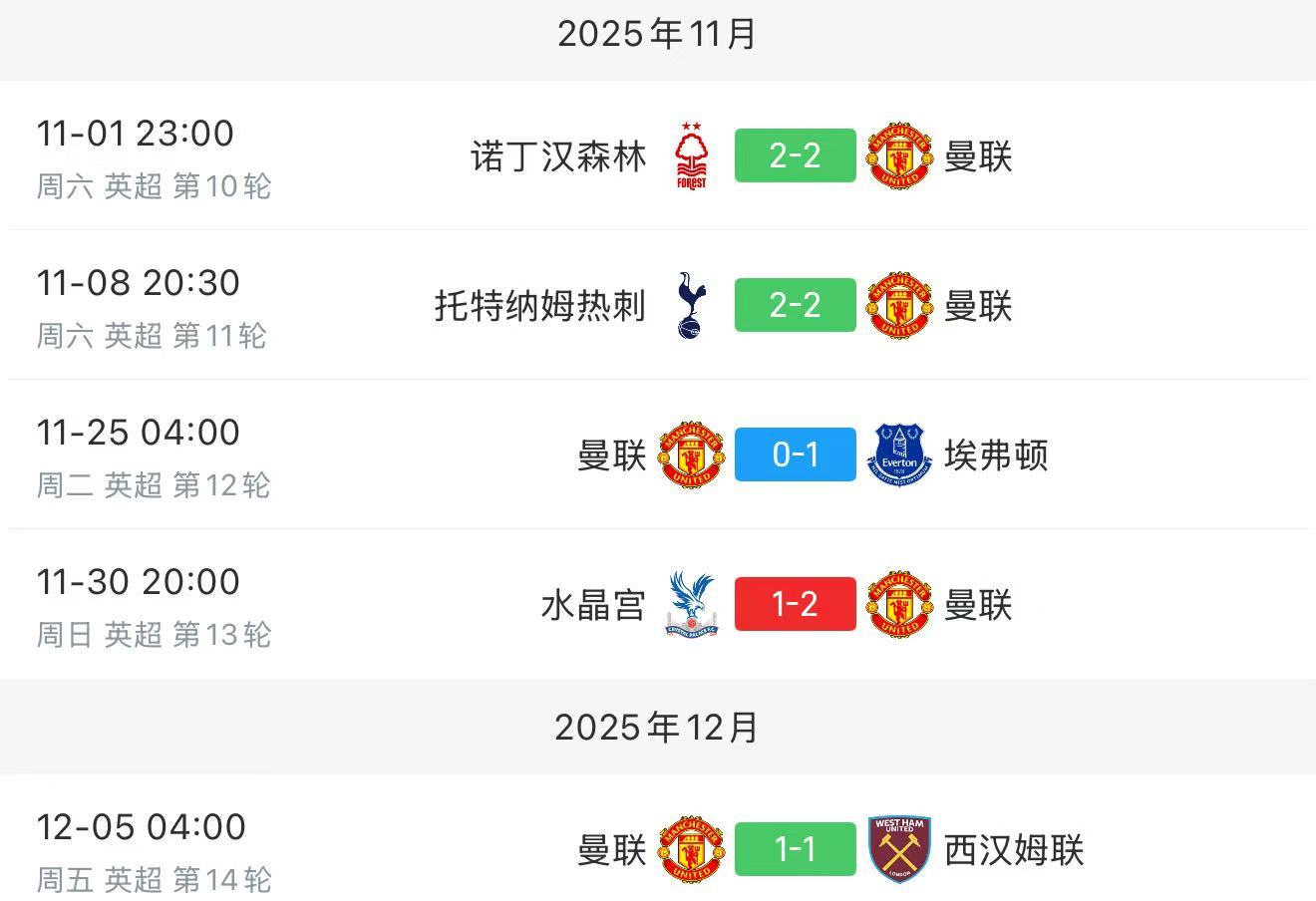 曼联还是熟悉的网红队，单线作战五轮仅一胜，其中对阵热刺、埃弗顿、铁锤在场面上都是