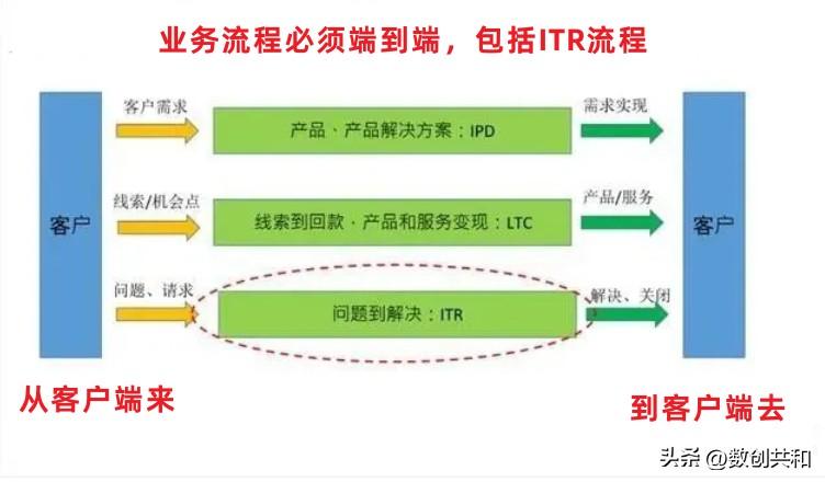 新锐领航权益升级所谓端到端业务流程，指的是从客户需求发起或业务触发点开始，到最终