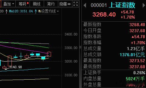 A股  昨天的利好效果明显，今天指数大涨，保持住[努力] 