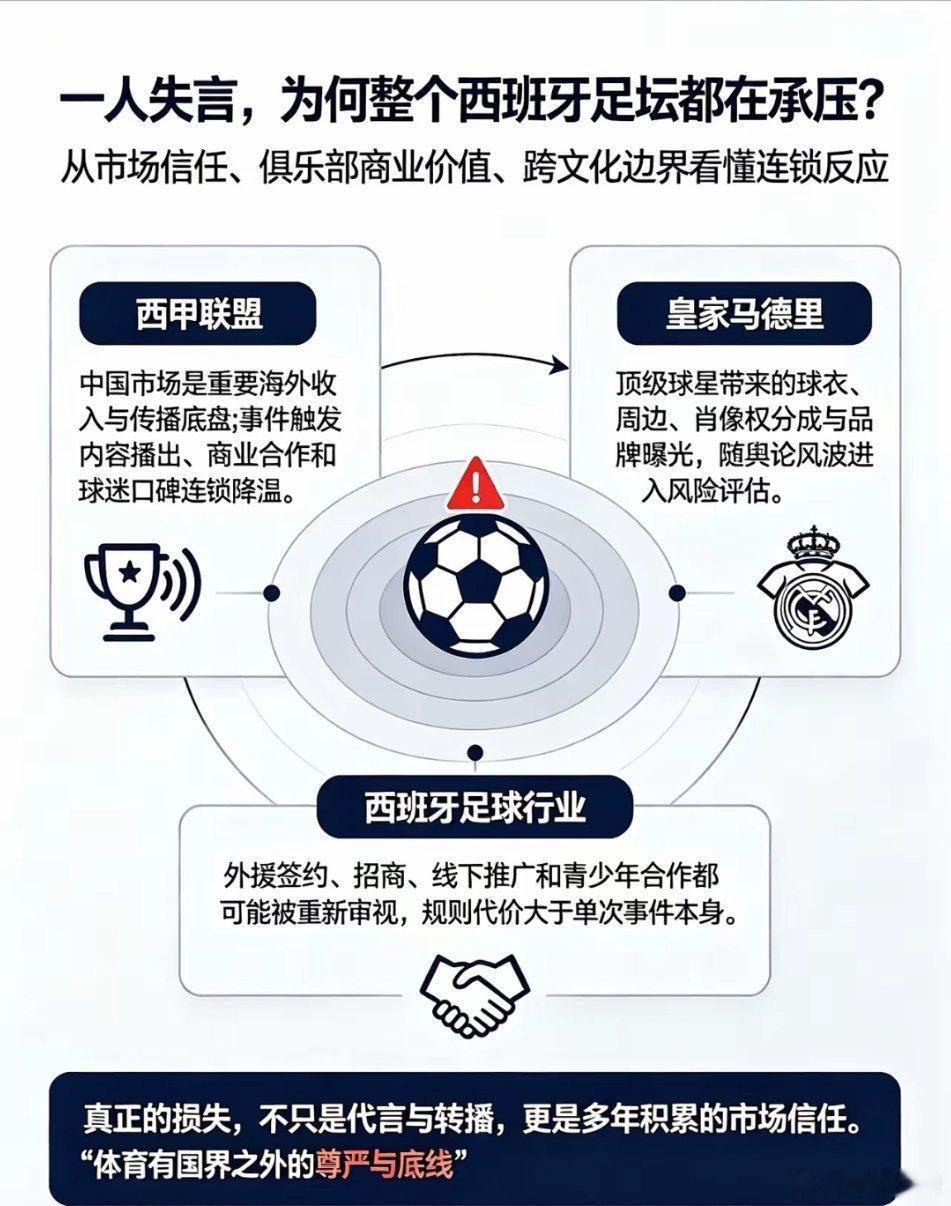 看懂真相：姆巴佩一人犯错，为什么整个西班牙足坛都扛不住损失？很多人以为：不就是姆
