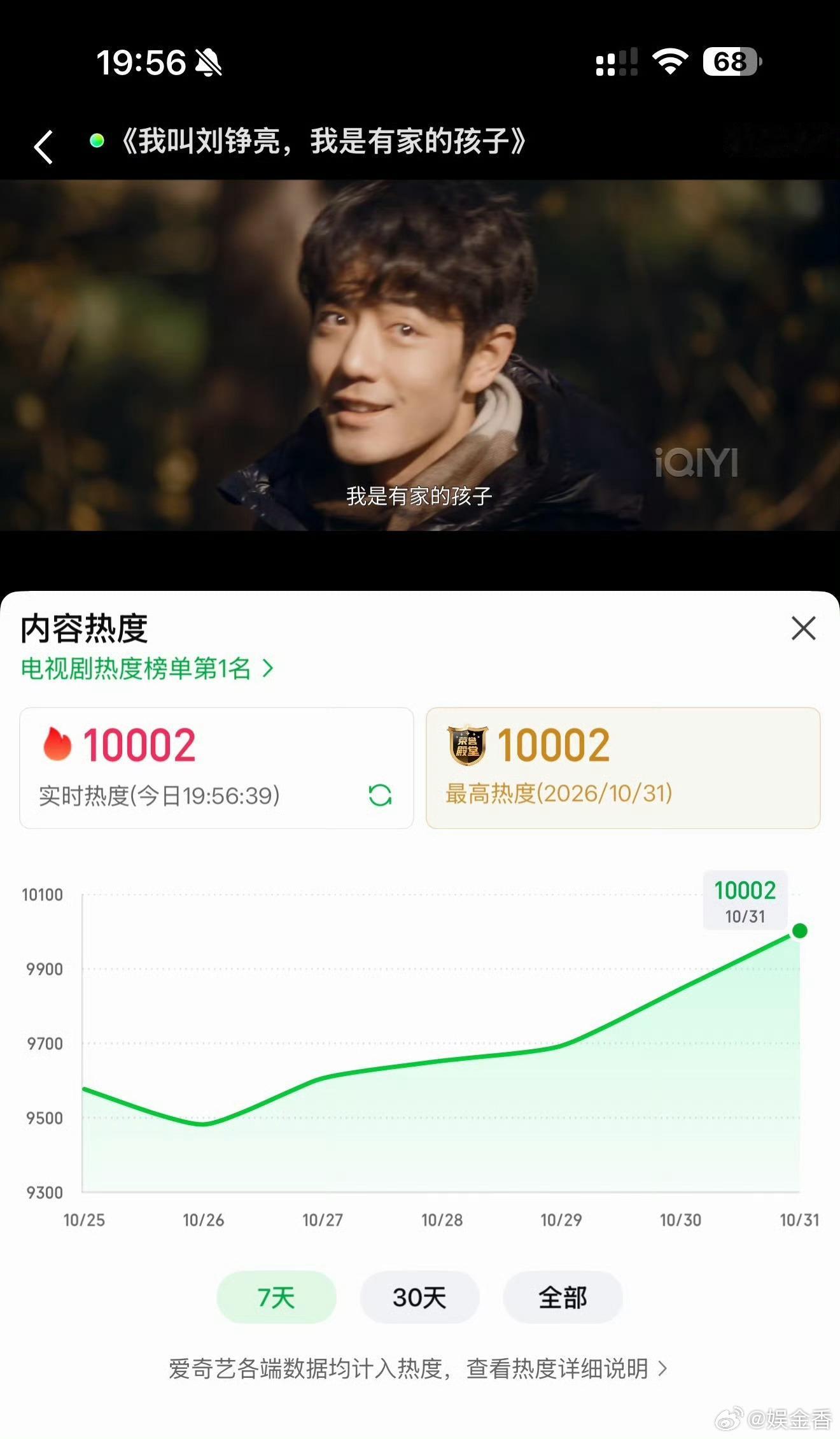 小城良方爱奇艺热度破10000小城良方热度破万祝贺小西门刘铮亮值得！ ​​​