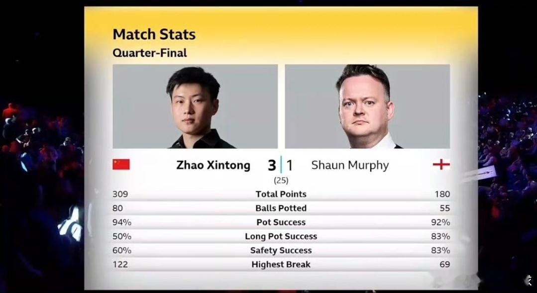 赵心童vs墨菲从吴宜泽和塞尔比的比赛数据看过来，能赢球就行，即使各项数据都落后。