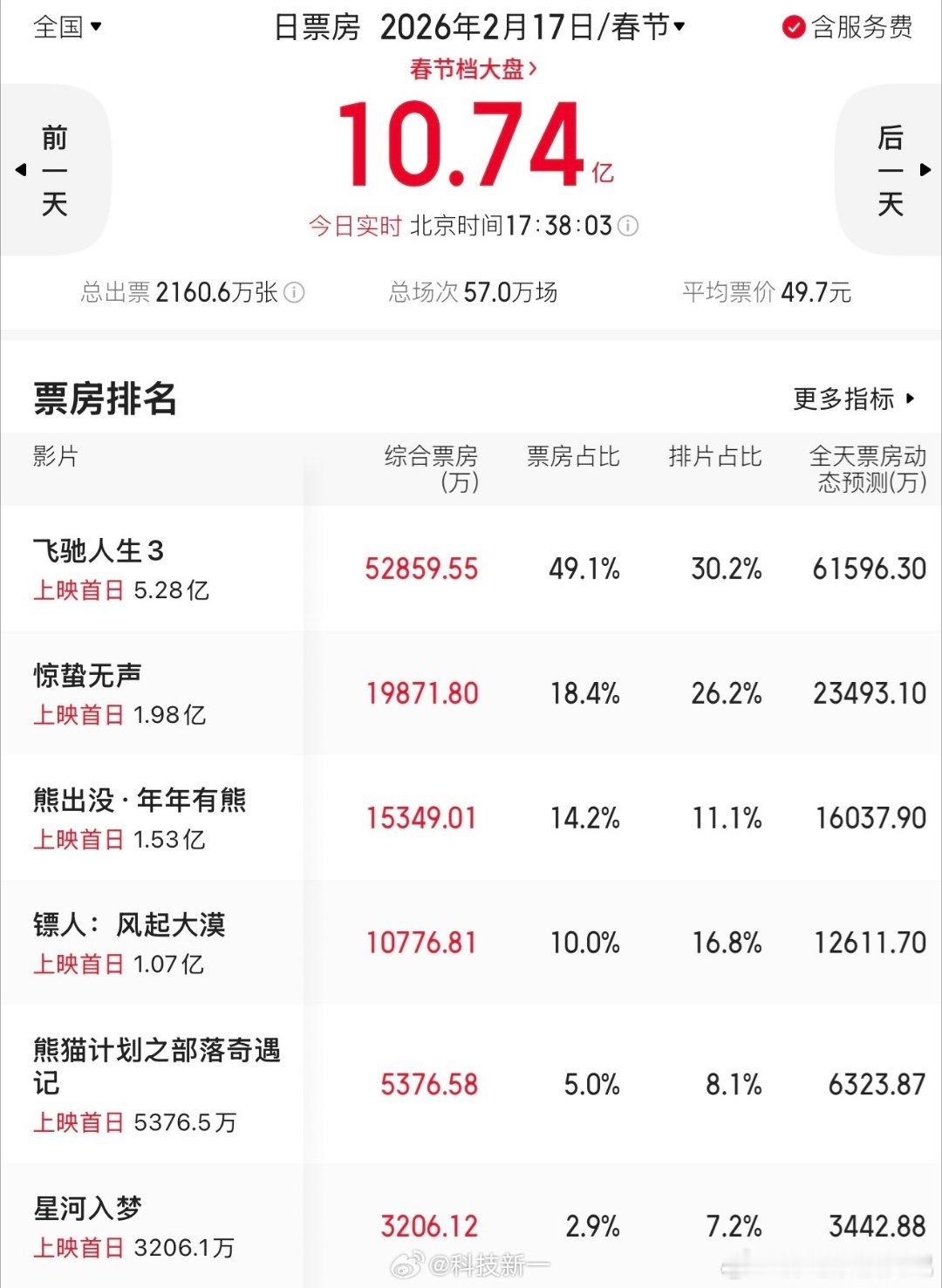 《飞驰人生3》票房5个亿了，徒弟的博纳影视稳了嘛这是！！！明星红包飞驰人生3票房