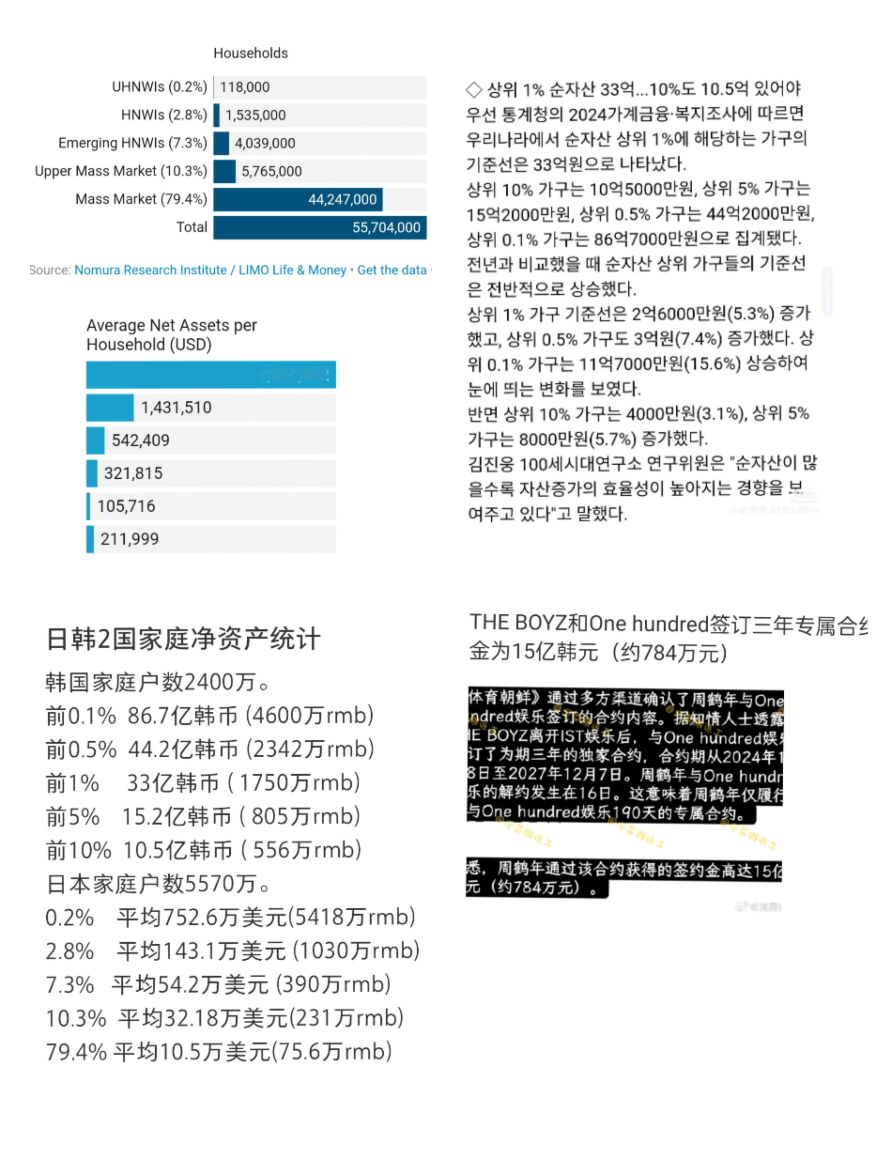 韩娱三线爱豆收入韩娱三线爱豆收入还是可以的🤔 ​​​