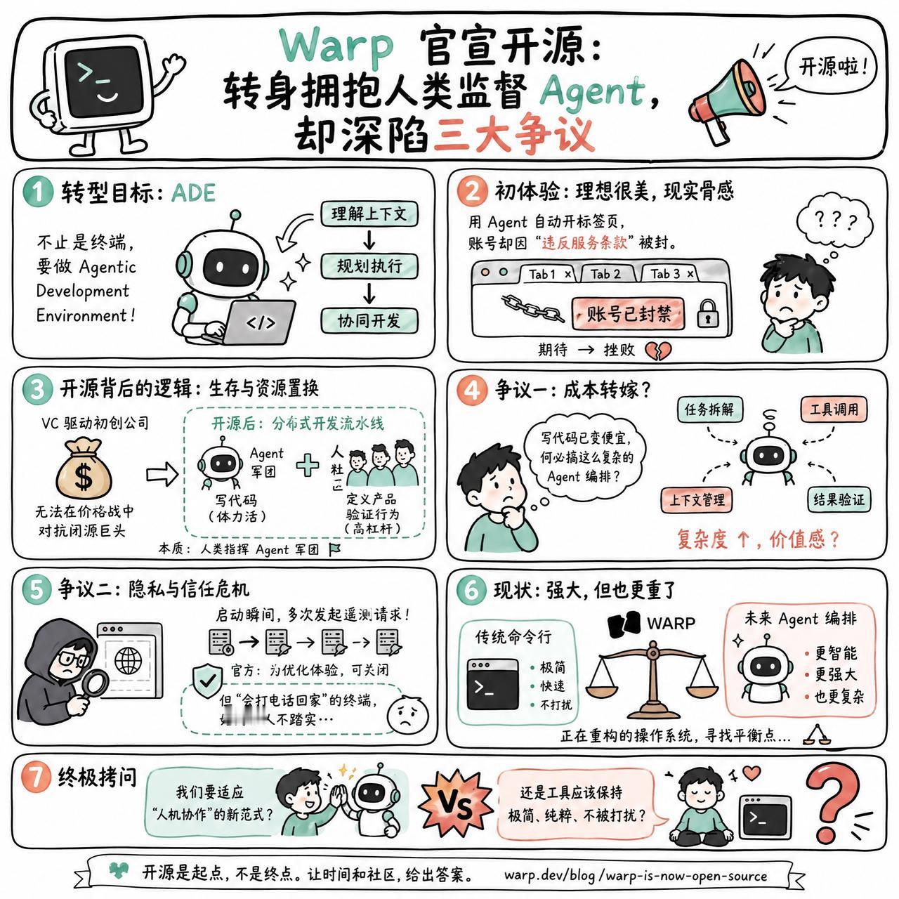 【Warp 官宣开源：转身拥抱人类监督 Agent，却深陷三大争议】

快速阅读