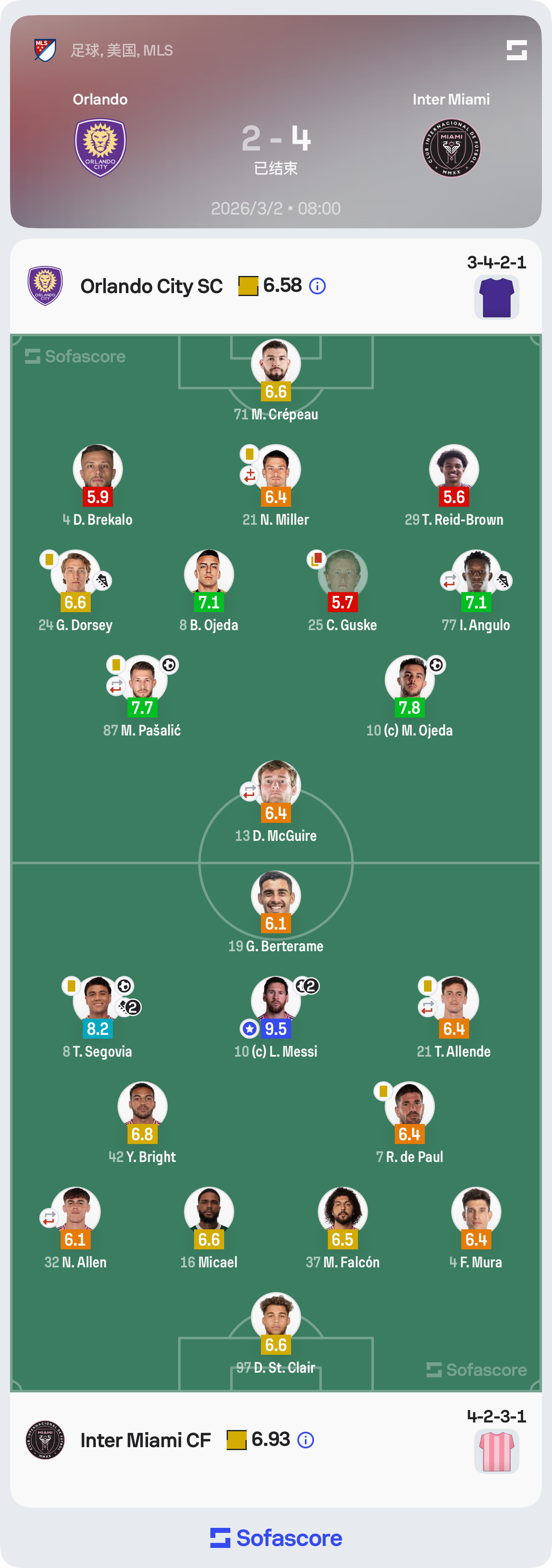 两射一传！梅西9.5分全场最佳毫无悬念！梅西 梅西梅开二度 奥兰多城2比4迈阿密